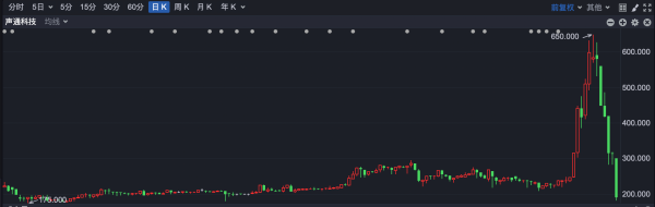 至慧策略 从6天暴涨263%，到7天跌回“原点”，声通科技经历了什么？