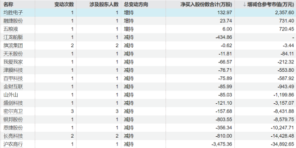 牛掌柜 亿联网络：亿网联拟减持不超公司总股本0.14%