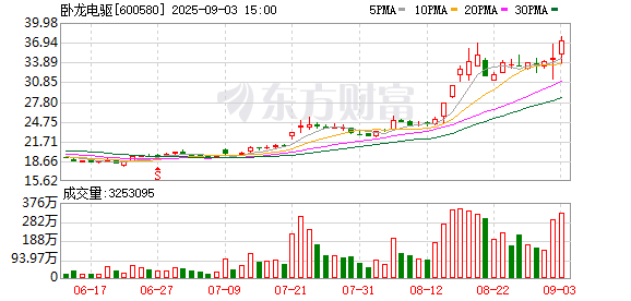 港联配资 机器人概念股逆势拉升 卧龙电驱涨停创历史新高